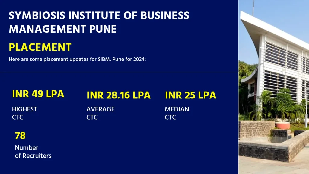 SIBM Pune Campus