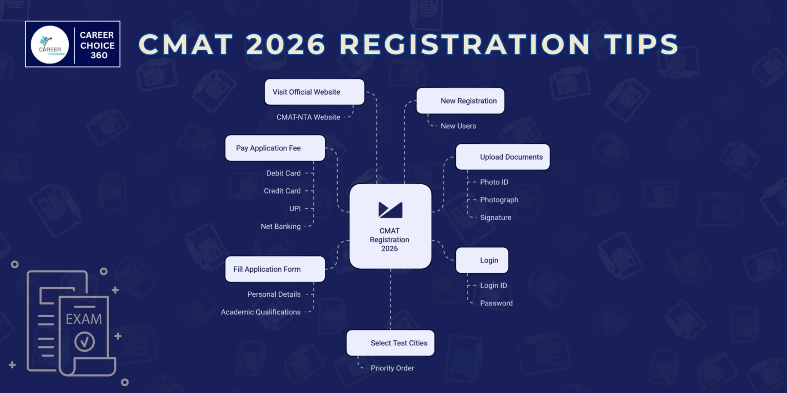 CAT 2025 | CAT EXAM 2025 | CAT ENTRANCE EXAM | CAT REGISTRATION