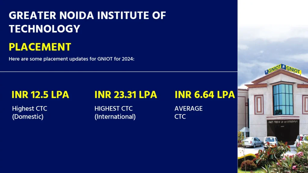 GNIOT Institute Placements