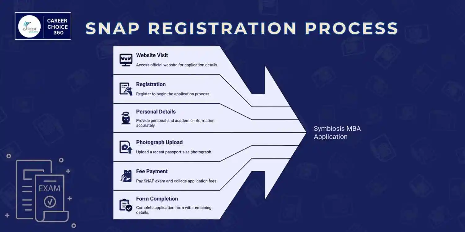 Snap 2025 | Snap EXAM 2025 | Snap ENTRANCE EXAM | Snap REGISTRATION