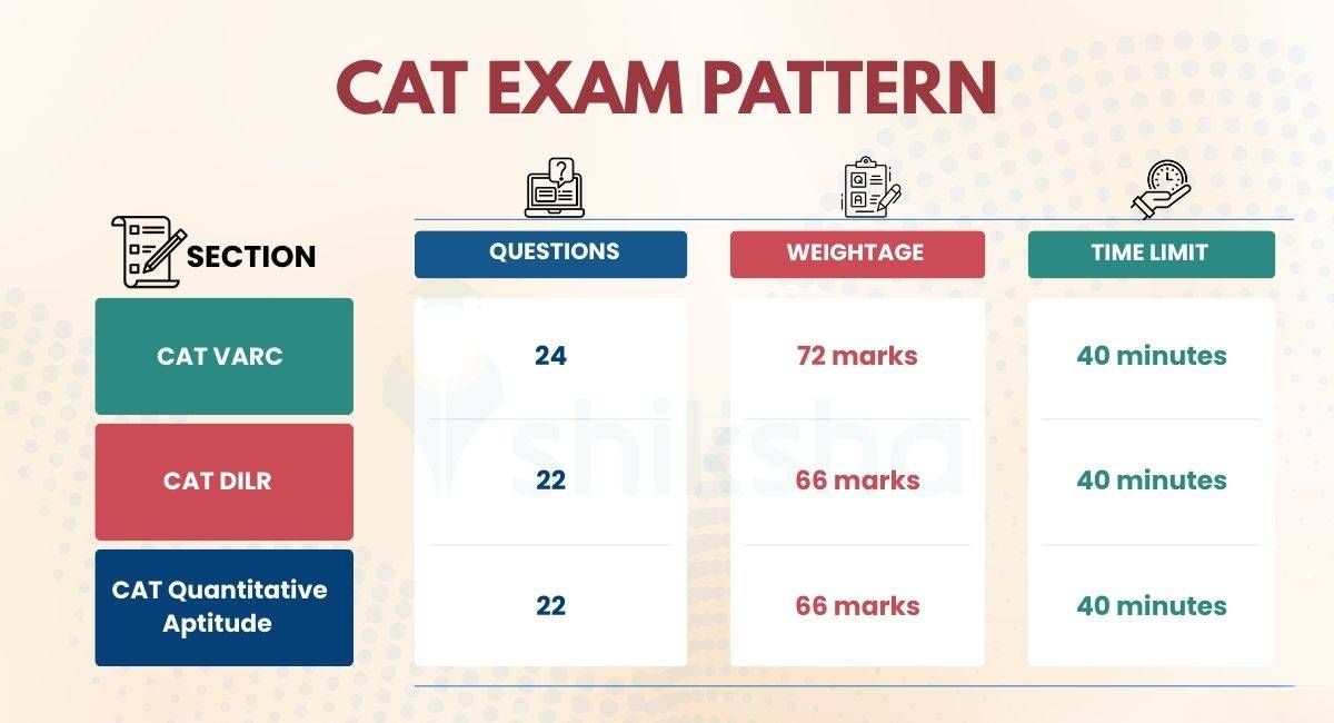 Cat Exam Pattern 2026