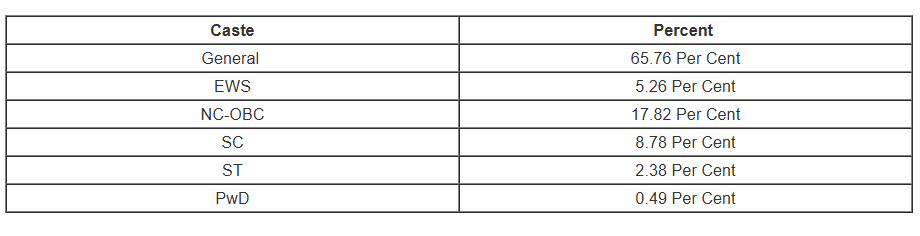 CAT 2025 Category-wise Registered Candidates