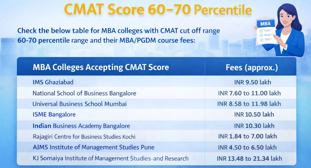 Top MBA Colleges Accepting CMAT Score 60–70 Percentile