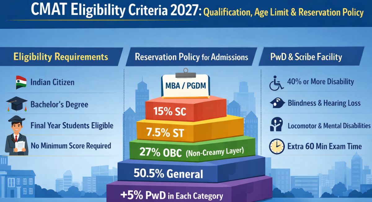 CMAT Eligibility Criteria 2026