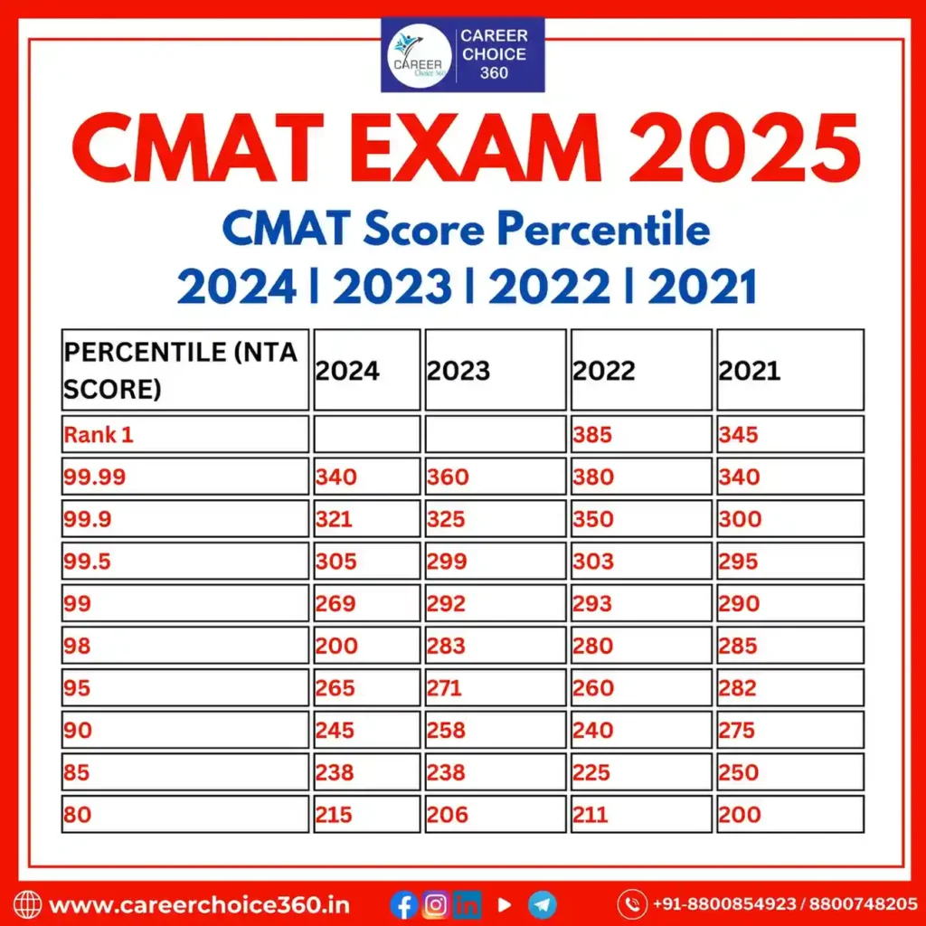 CMAT Result 2025 | Check CMAT 2025 Result- OUT NOW!!