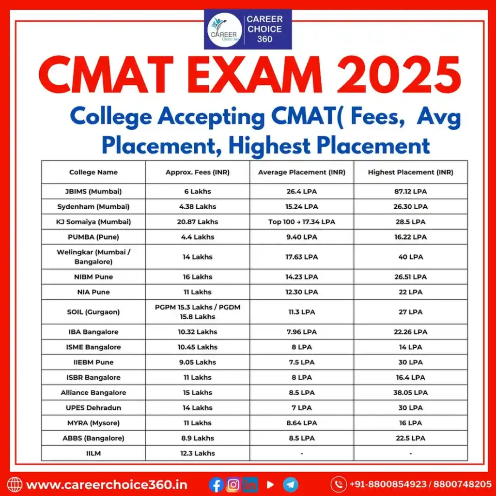 CMAT Result 2025 | Check CMAT 2025 Result- OUT NOW!!