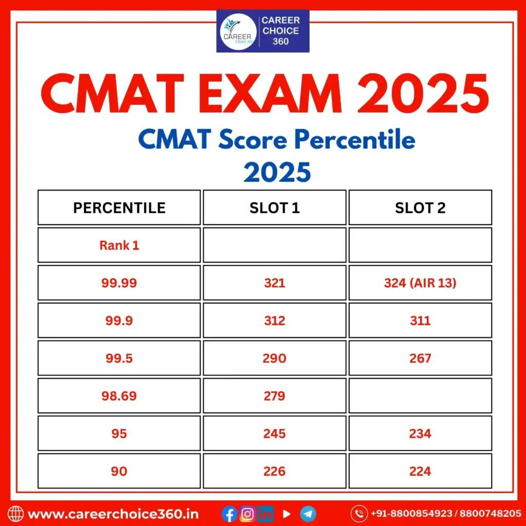 CMAT Result 2025 | Check CMAT 2025 Result- OUT NOW!!