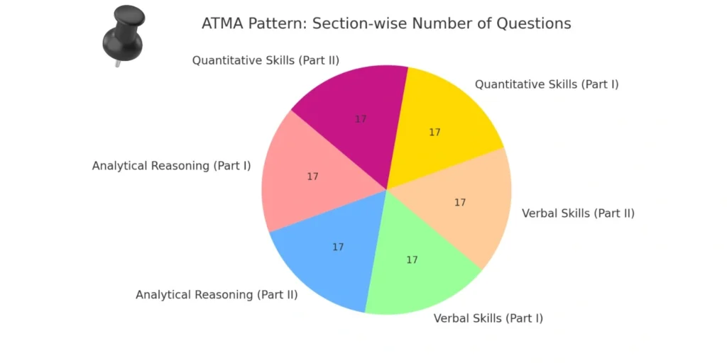 ATMA Exam 2025: Registrations, Eligibility, Dates, Syllabus