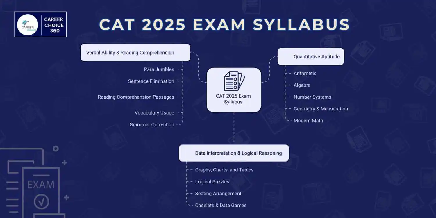CAT 2025 | CAT EXAM 2025 | CAT ENTRANCE EXAM | CAT REGISTRATION