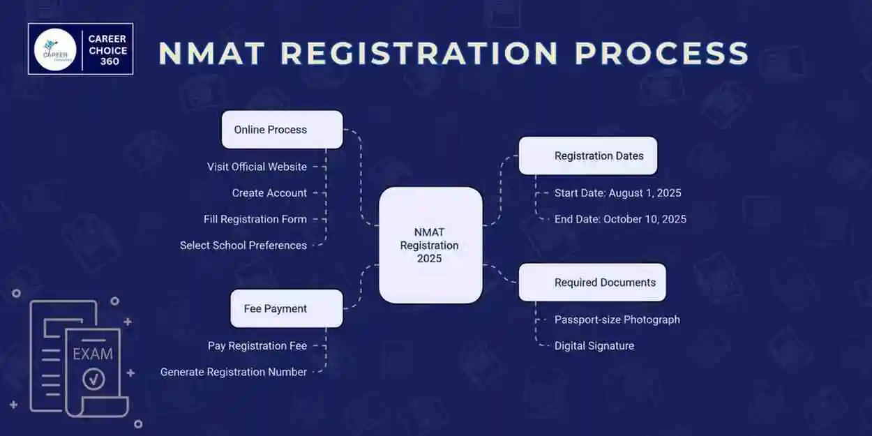 NMAT Exam 2025: NMAT Result 2025, NMAT Registration- Preparation