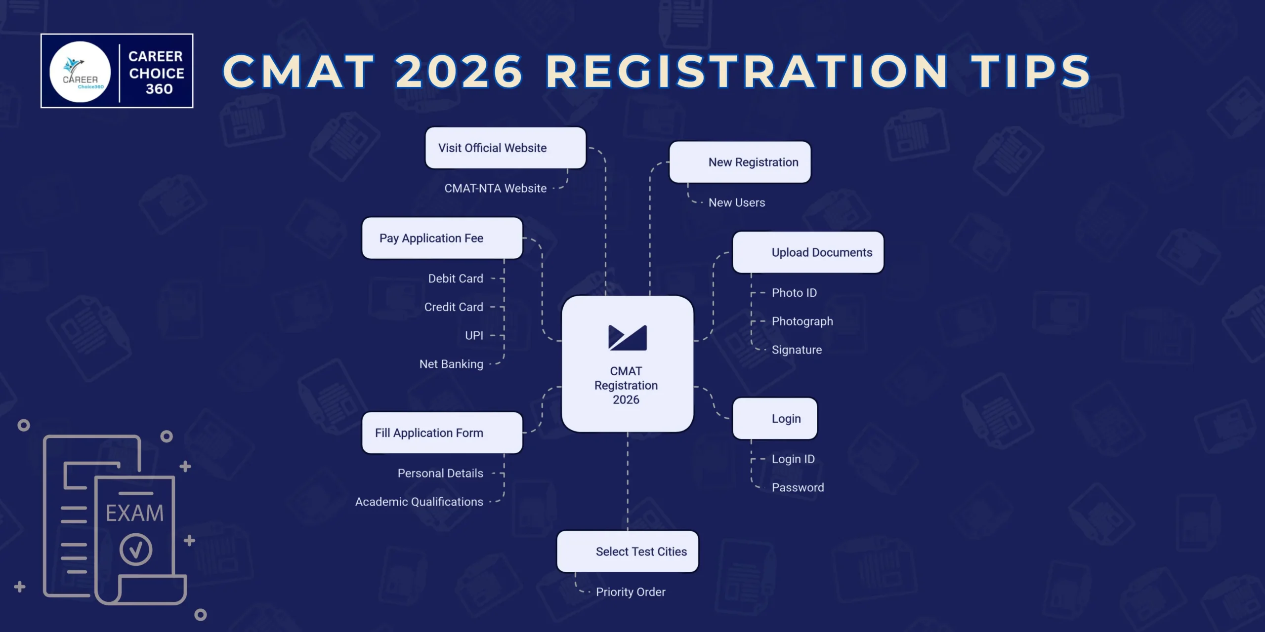 CMAT Exam 2026: CMAT Result 2026, CMAT Registration- Preparation